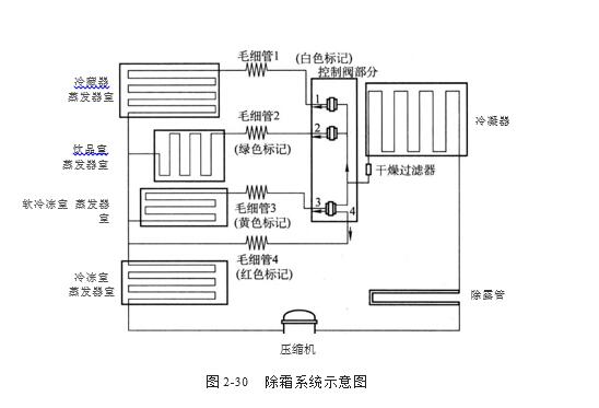 除霜系統(tǒng)示意圖