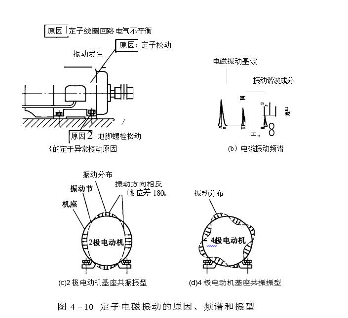 定子電磁振動(dòng)的原因、頻譜和振型參考圖
