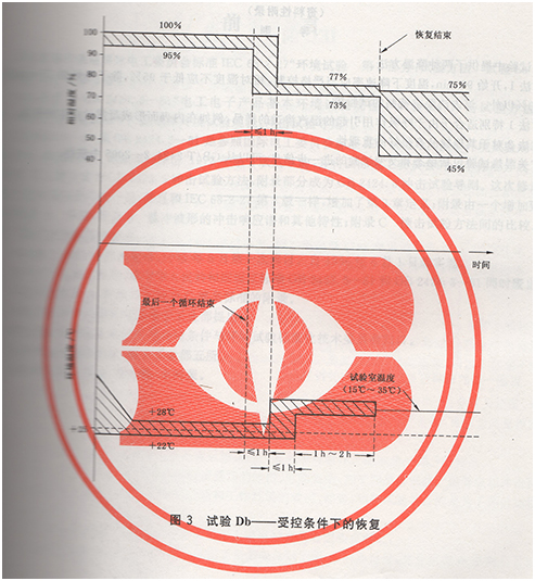 試驗Db——受控條件下的恢復(fù)圖示
